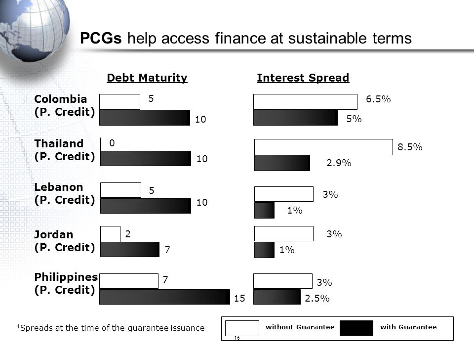 PCGs help access finance at sustainable terms