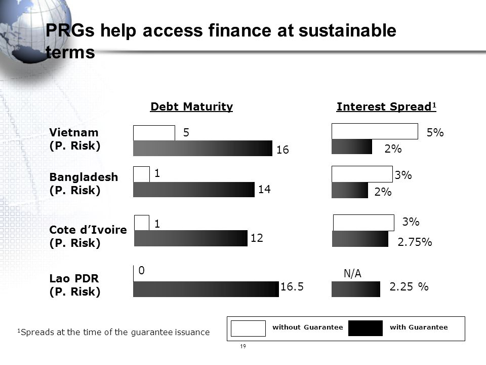 PRGs help access finance at sustainable terms