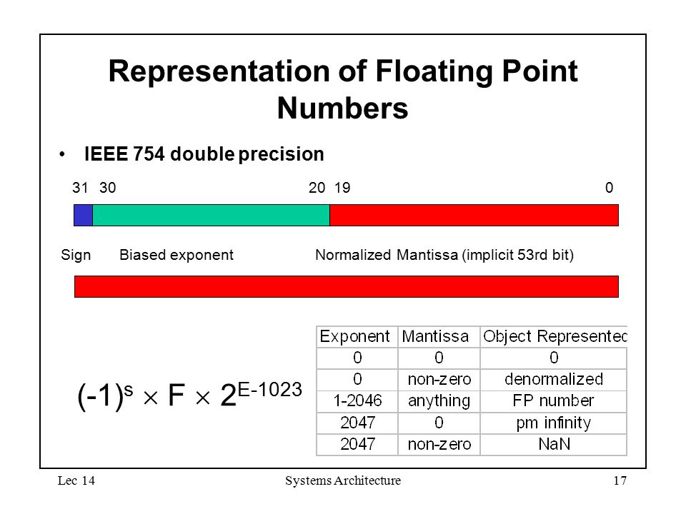 Float округлить. Double Precision IEEE-754. IEEE-754 Precision point. Double Мантисса. Float IEEE 754.