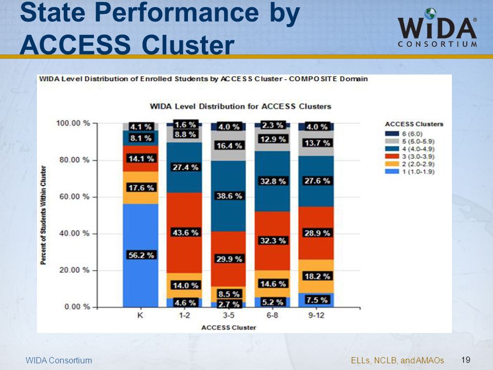 State Performance by ACCESS Cluster