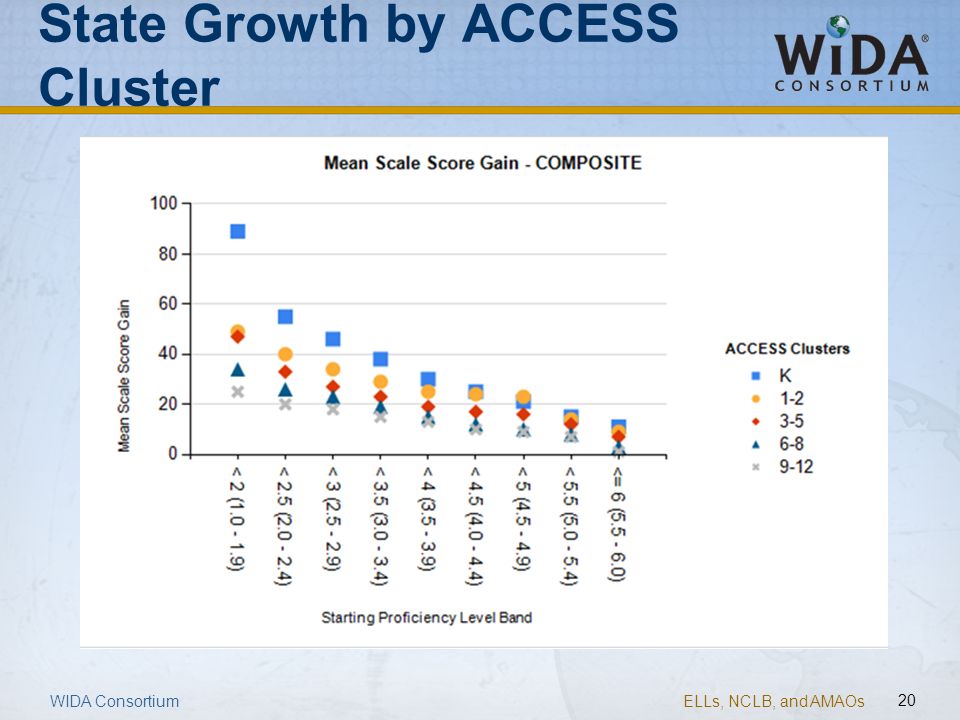 State Growth by ACCESS Cluster