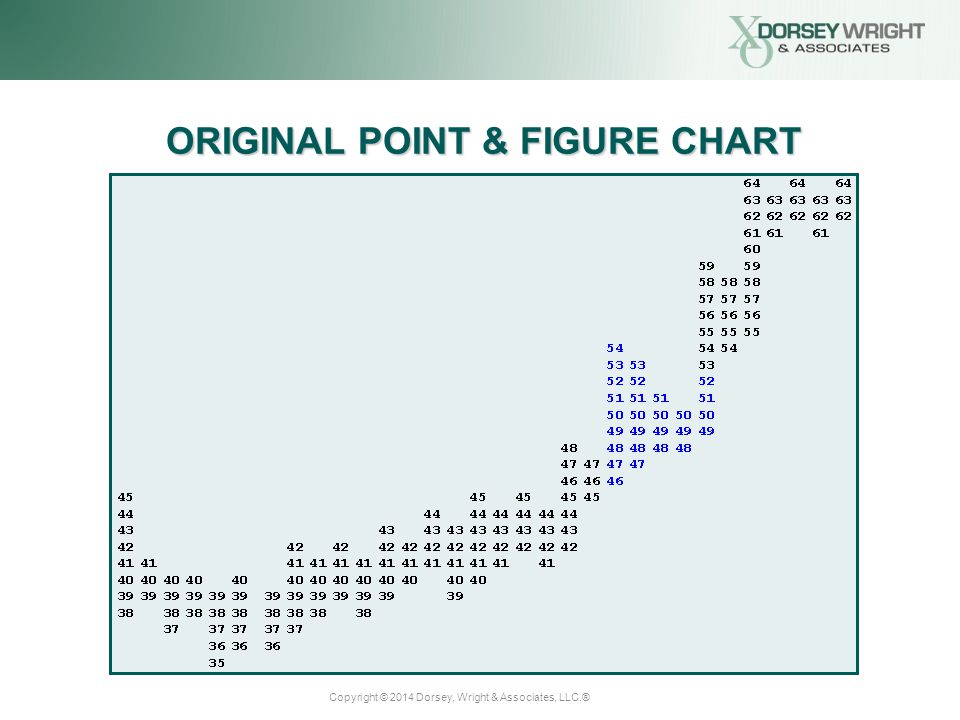 Dorsey Wright Point And Figure Charting