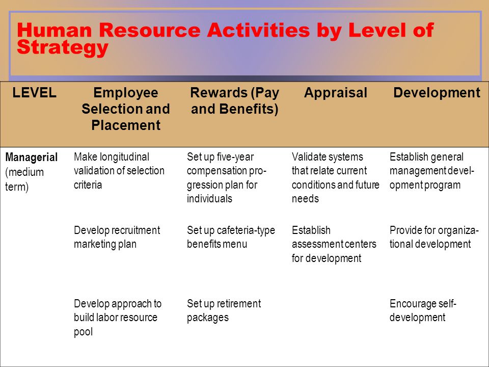 Human Resource Activities by Level of Strategy