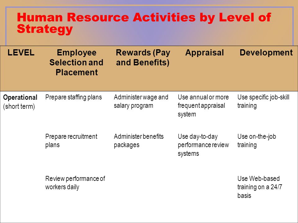 Human Resource Activities by Level of Strategy