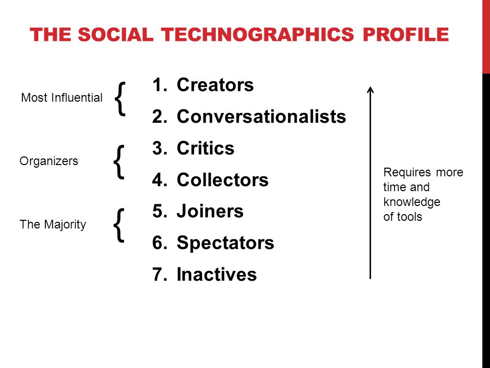 The Social Technographics profile