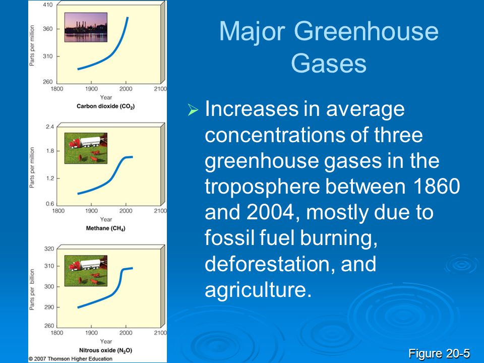 Major Greenhouse Gases