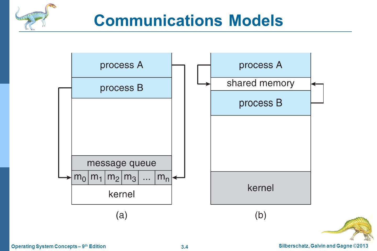 Process communication model