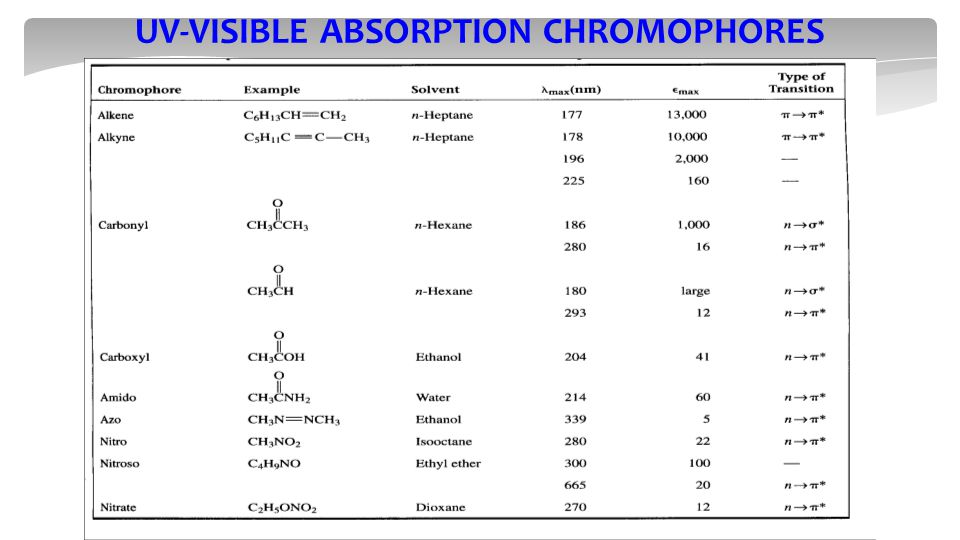 AN INTRODUCTION TO ULTRAVIOLET/VISIBLE ABSORPTION SPECTROSCOPY - ppt video  online download