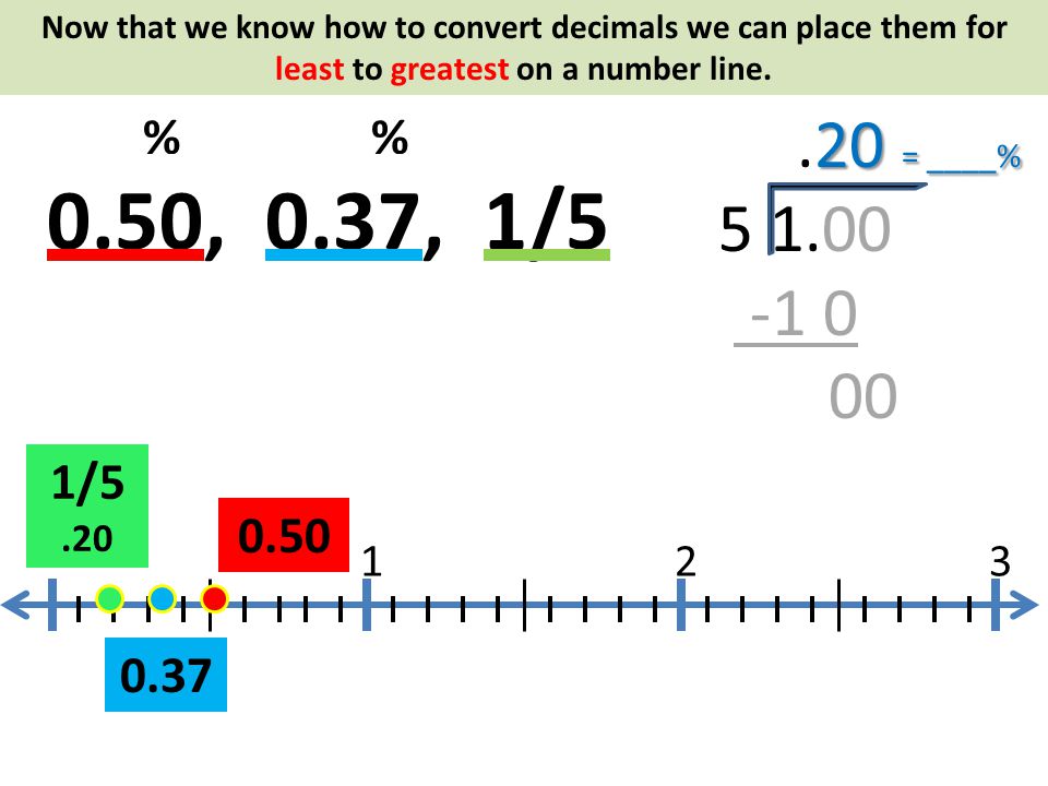 Now that we know how to convert decimals we can place them for least to greatest on a number line.