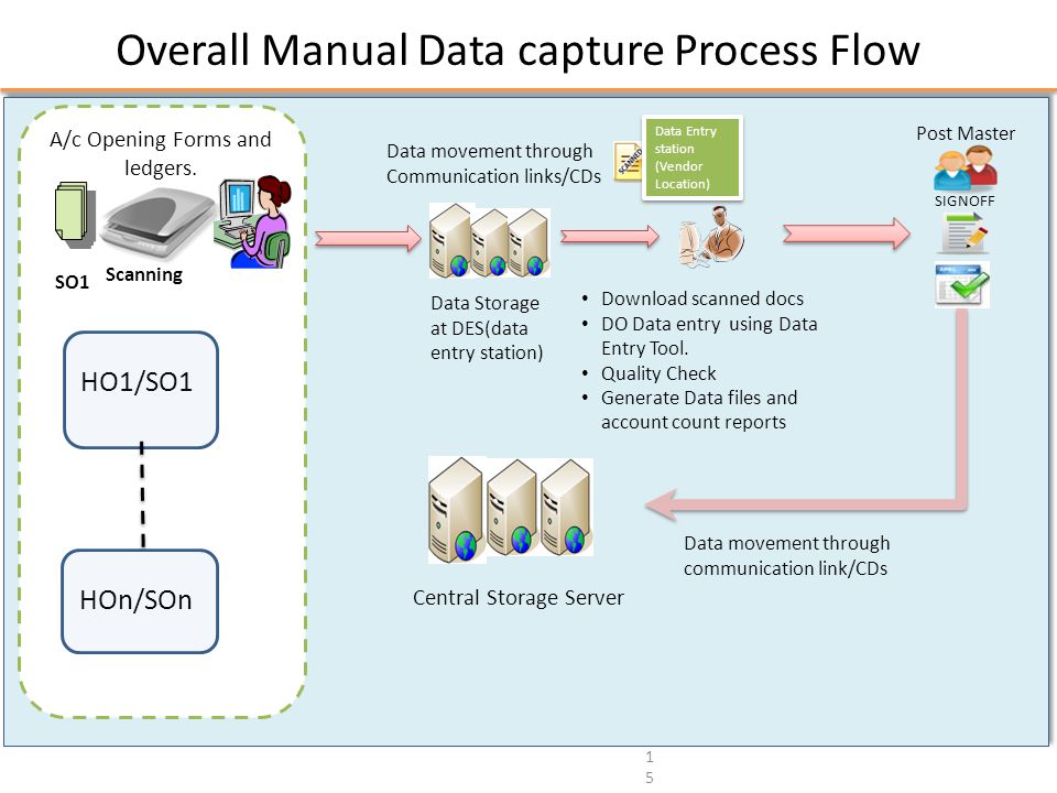 B use data. Data Storage process. Storage Server программа. Processing manual. S1 data process.