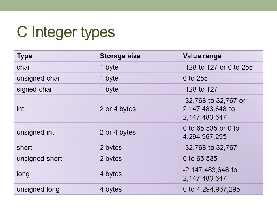 Int a 8 2. Размер integer. Long long INT размер. Размер типа unsigned short c++. Целочисленные типы данных c++.
