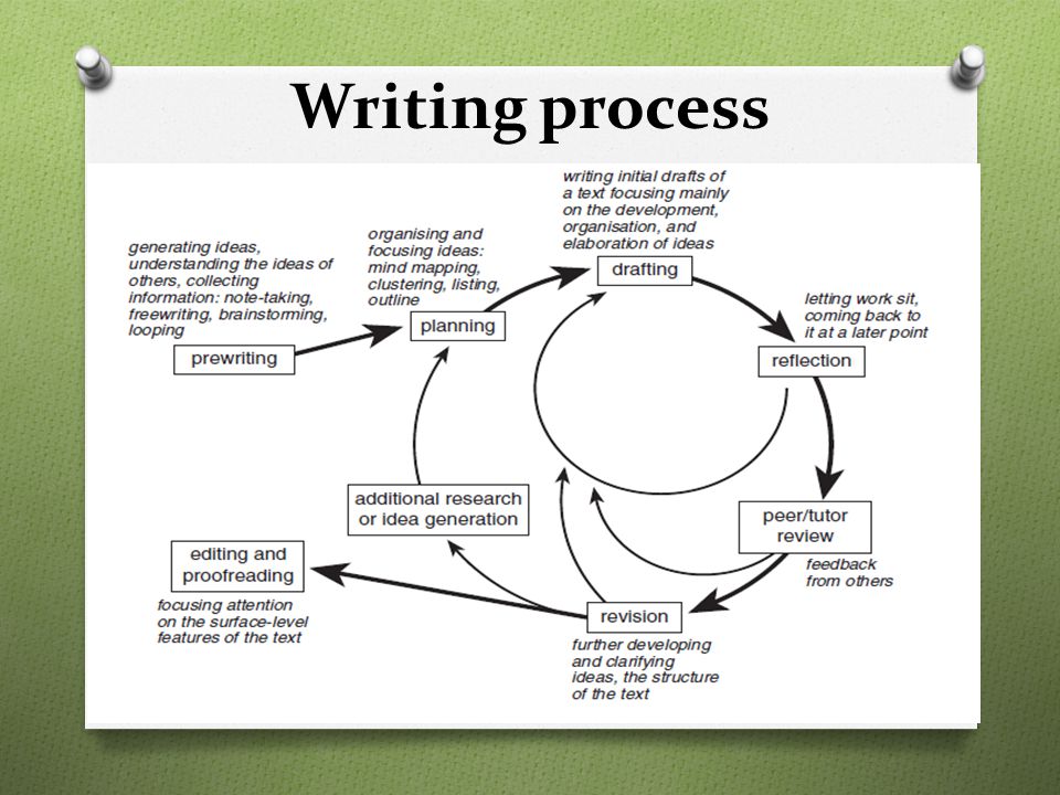 Writing process Make Time line to ensure that you are following the writing process
