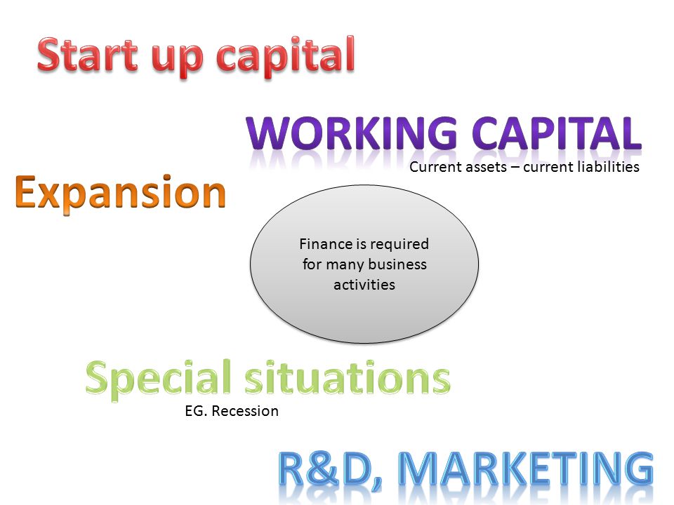 Finance is required for many business activities
