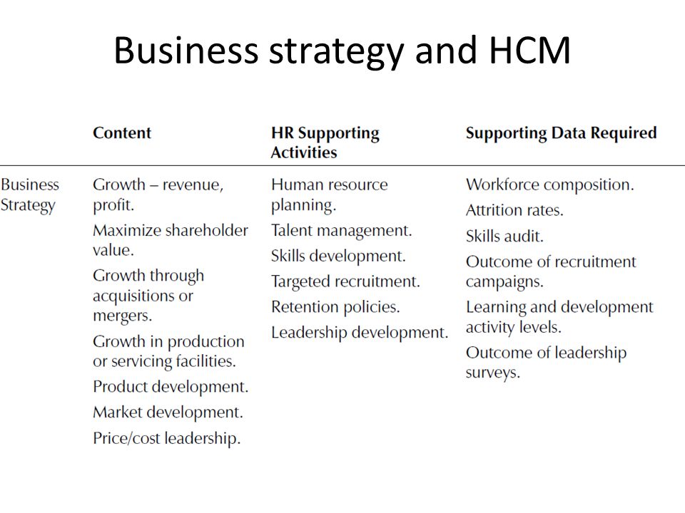 Business strategy and HCM