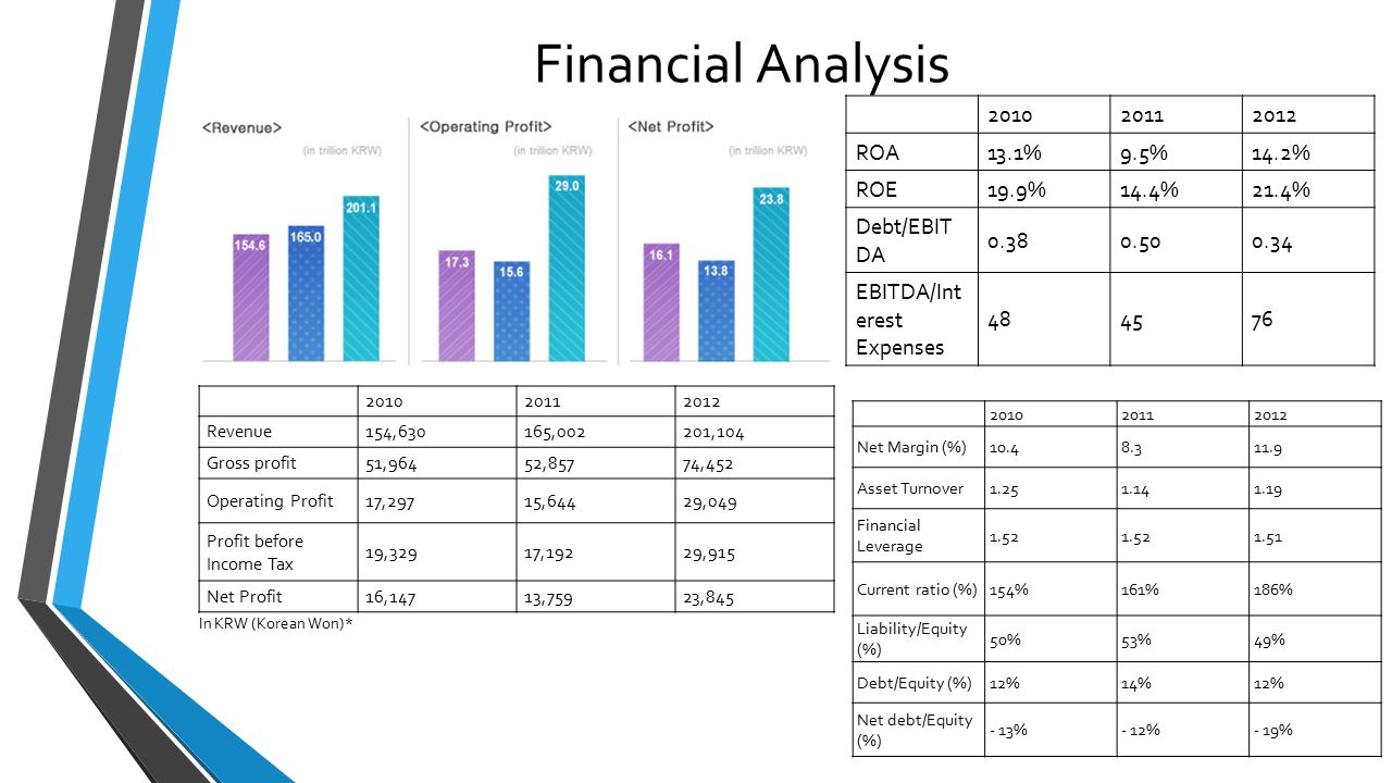 Financial Analysis ROA 13.1% 9.5% 14.2% ROE 19.9% 14.4%