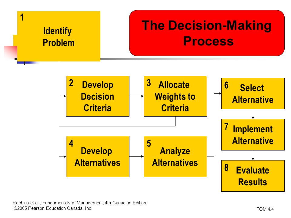 The Decision-Making Process.