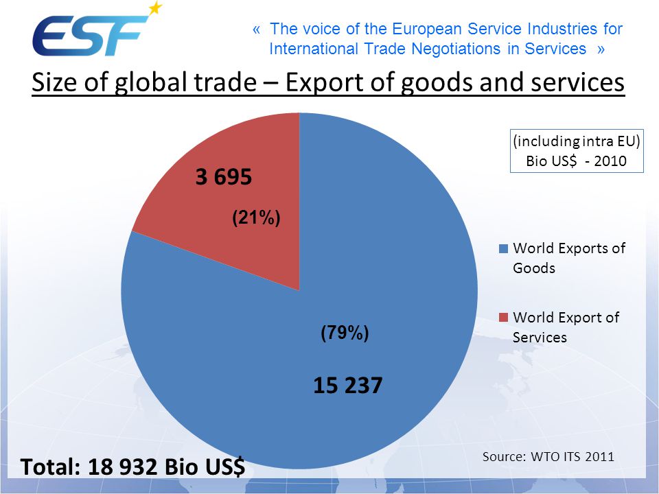 Size of global trade – Export of goods and services