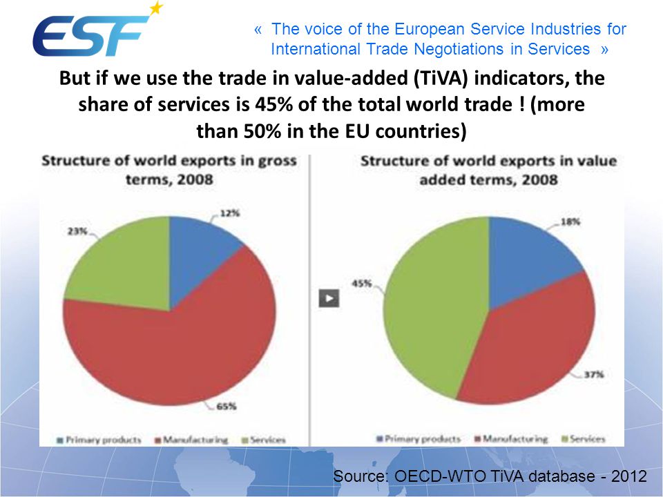 But if we use the trade in value-added (TiVA) indicators, the share of services is 45% of the total world trade ! (more than 50% in the EU countries)