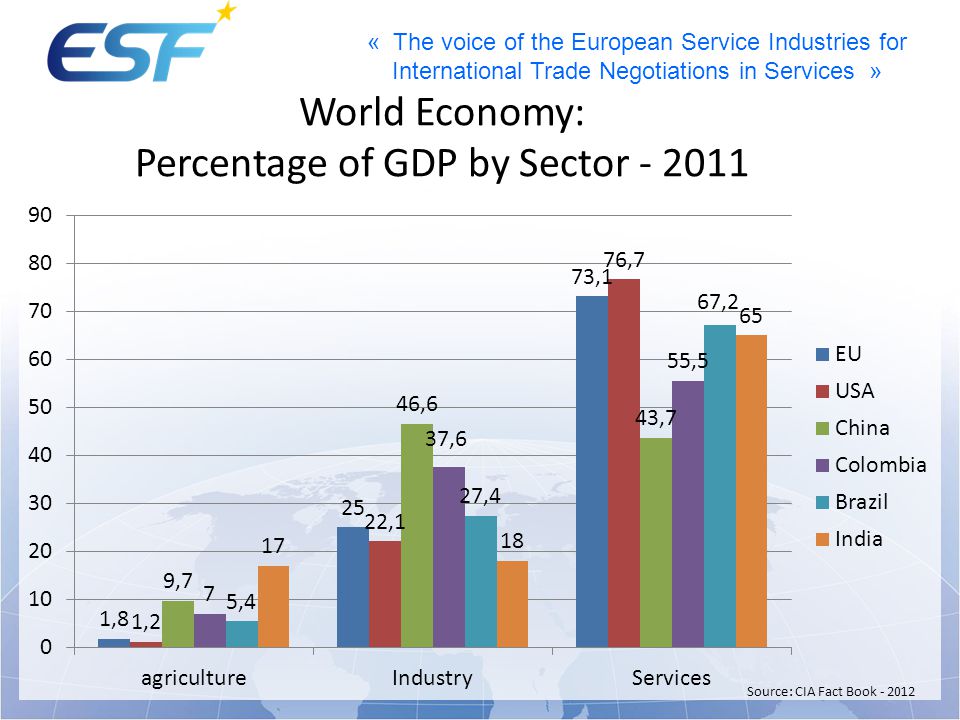World Economy: Percentage of GDP by Sector