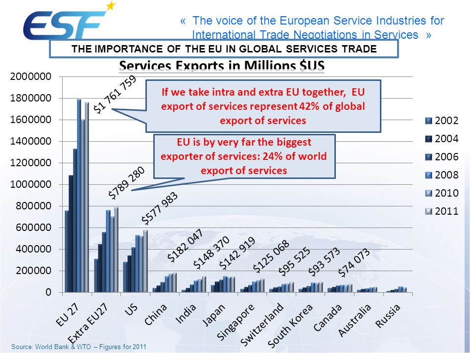 Services Exports in Millions $US