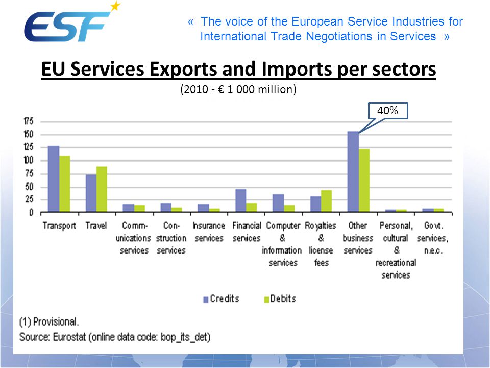 EU Services Exports and Imports per sectors ( € million)