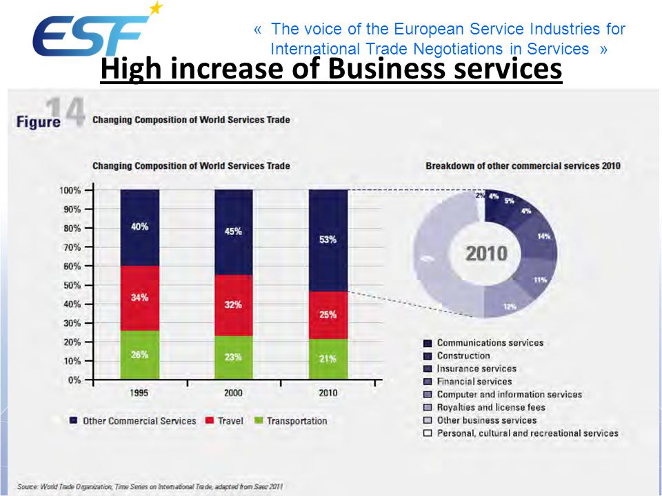 High increase of Business services