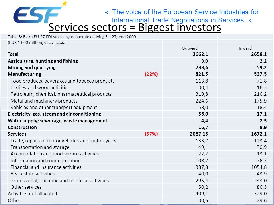 Services sectors = Biggest investors