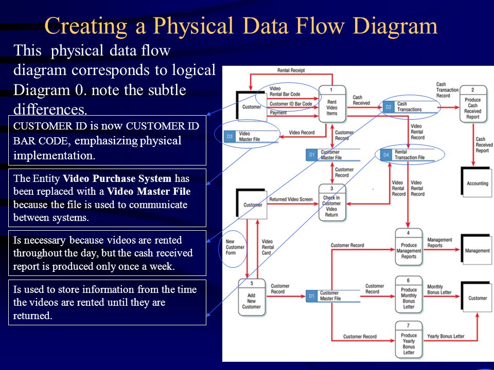 Physical data. Data Flow diagram. Data Flow диаграмма. Logic Flow diagram. BGP Flow diagram.