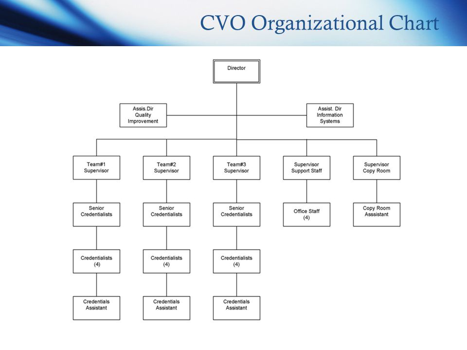 Novant Health Organizational Chart