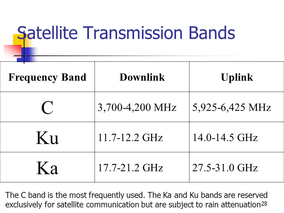 C Band Uplink Downlink Frequency Chart