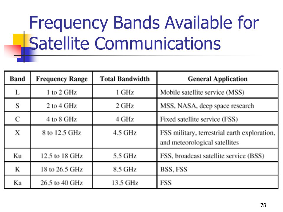 Frequency Bands Used For Satellite Communication