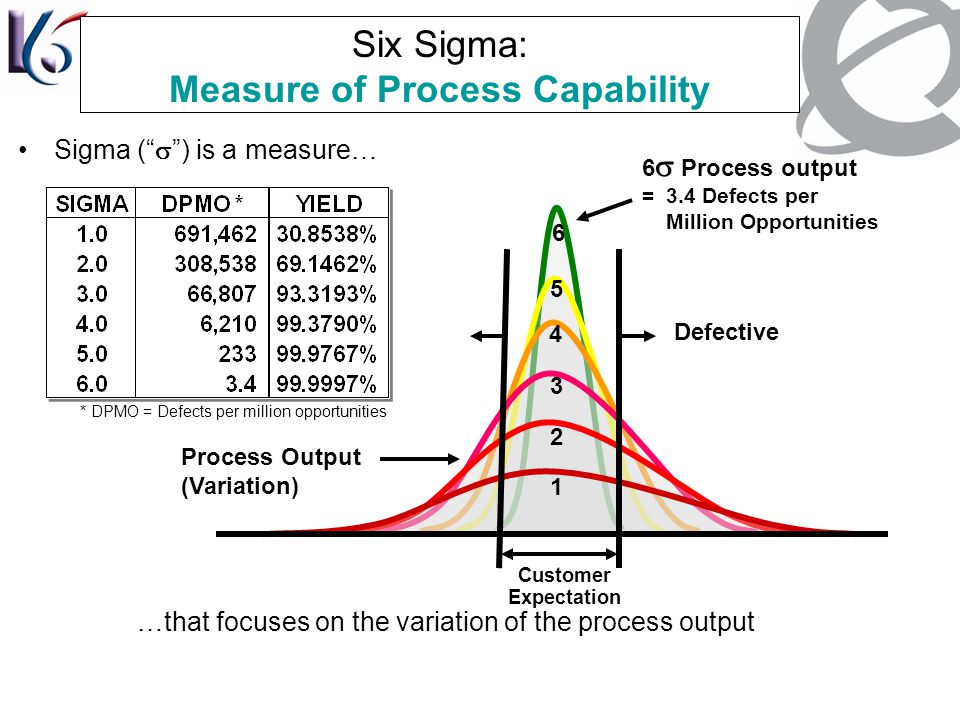 Six Sigma: Measure of Process Capability