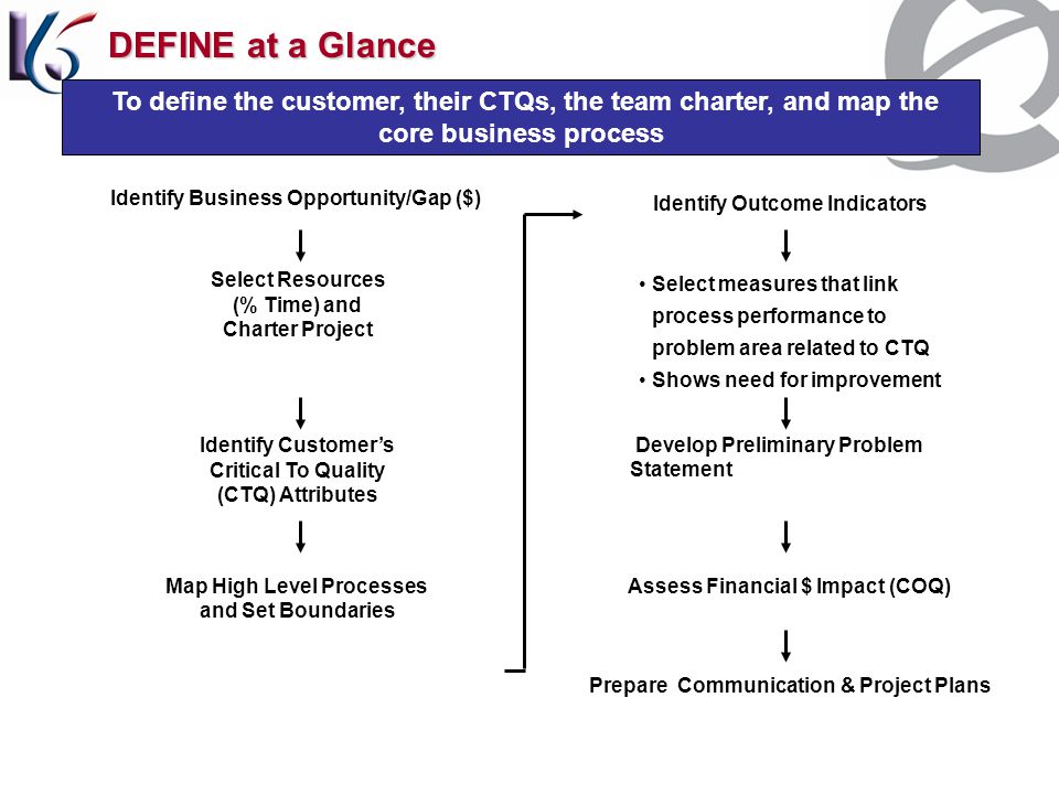 DEFINE at a Glance To define the customer, their CTQs, the team charter, and map the core business process.