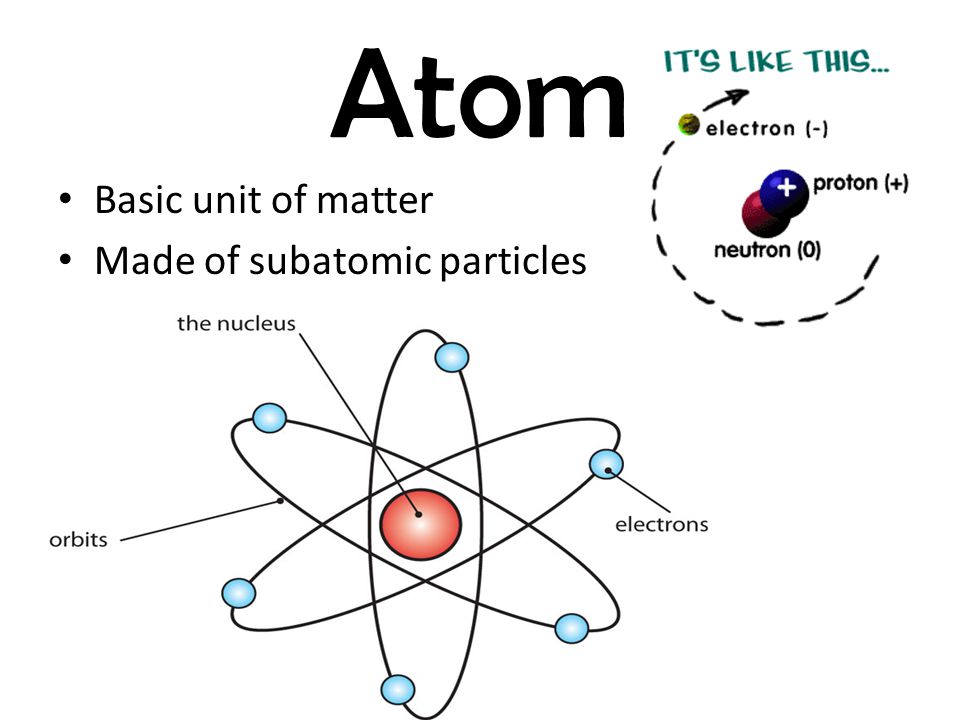 Atom Basic unit of matter Made of subatomic particles