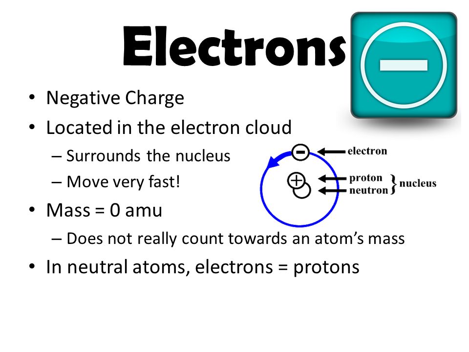 Electrons Negative Charge Located in the electron cloud Mass = 0 amu