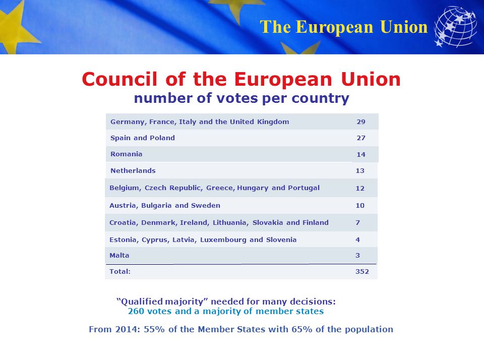 Council of the European Union number of votes per country