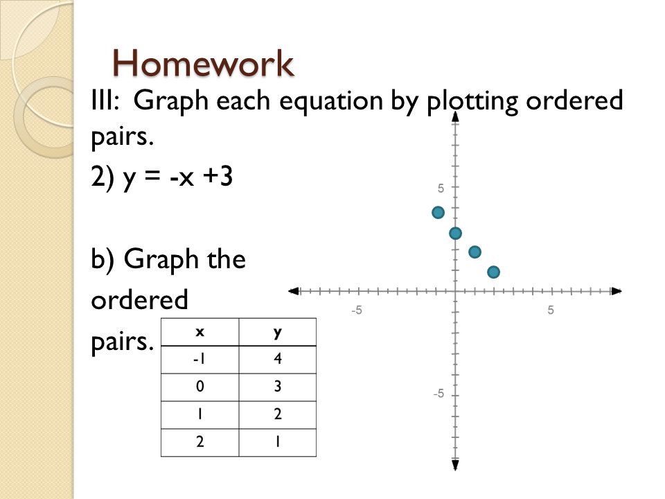 Homework III: Graph each equation by plotting ordered pairs.