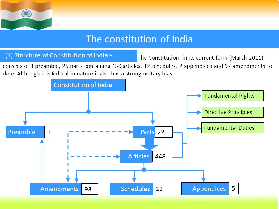 Indian Constitution Chart