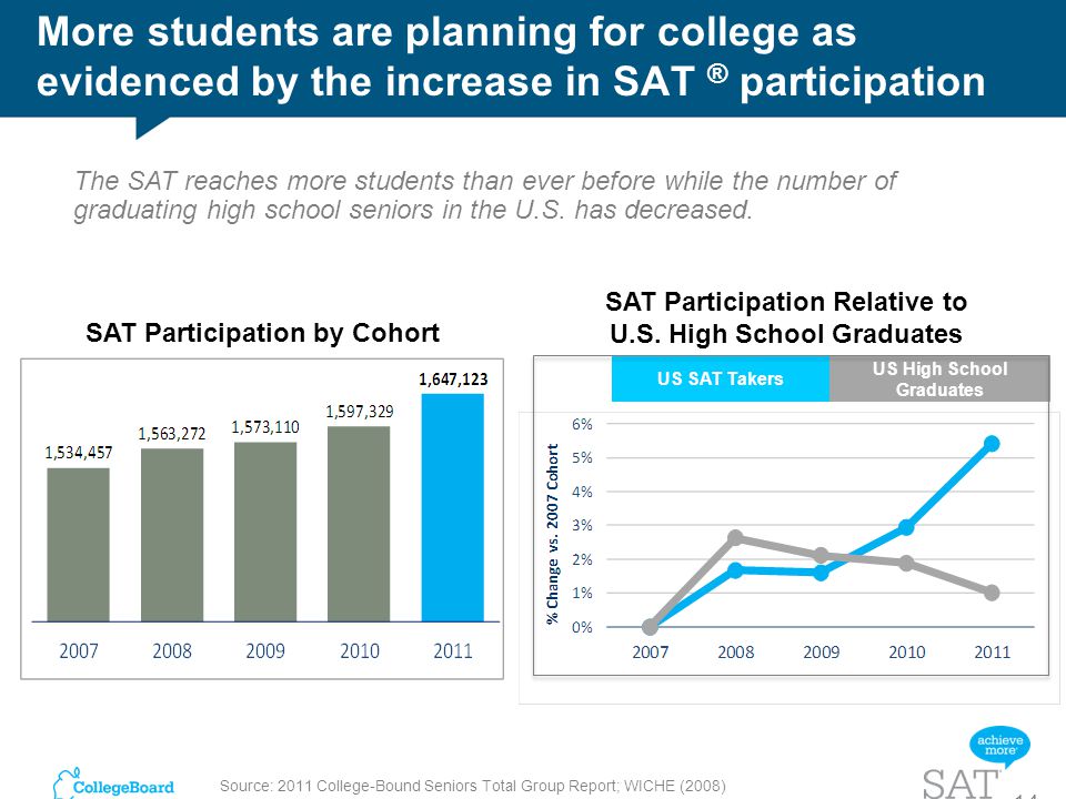 More students are planning for college as evidenced by the increase in SAT ® participation