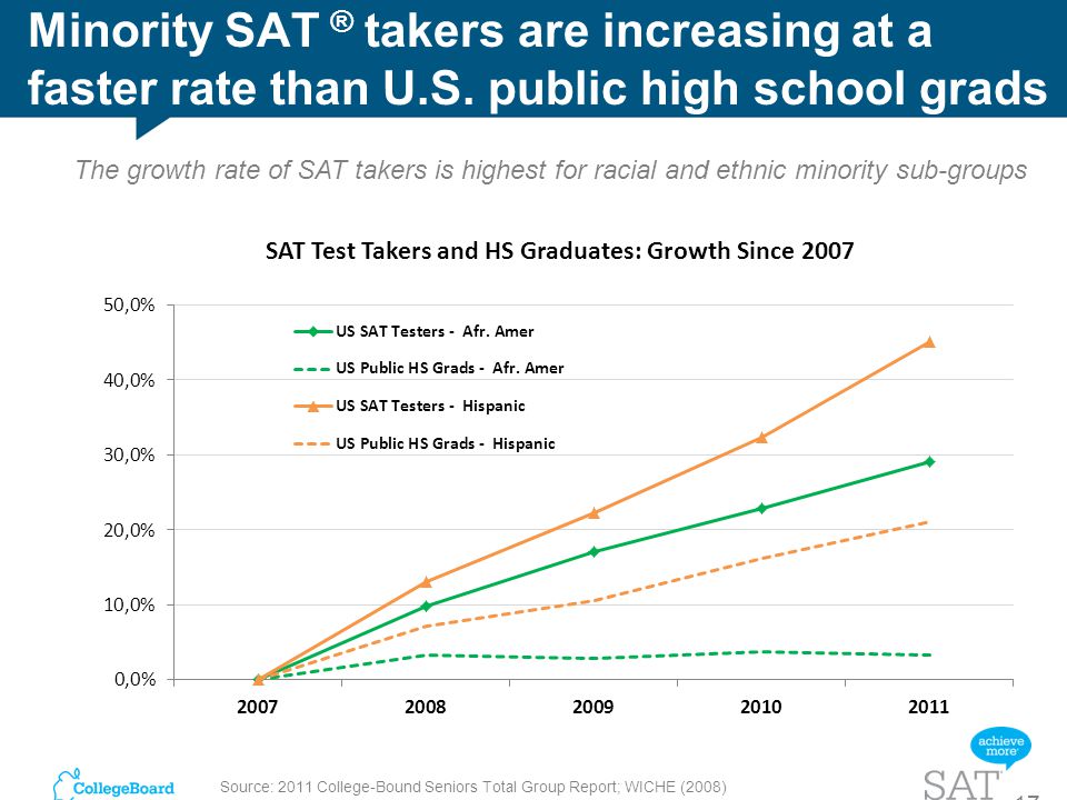 Minority SAT ® takers are increasing at a faster rate than U. S