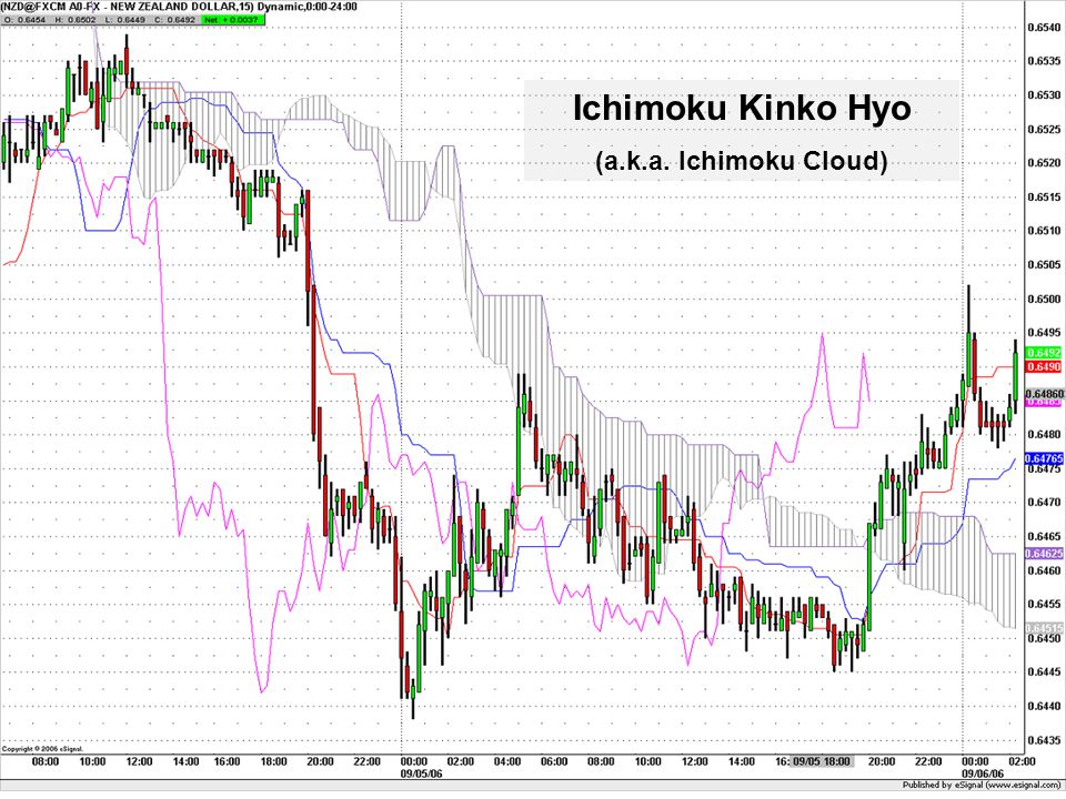 Ichimoku Chart Online
