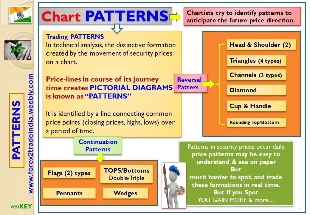 Chart Patterns Ppt