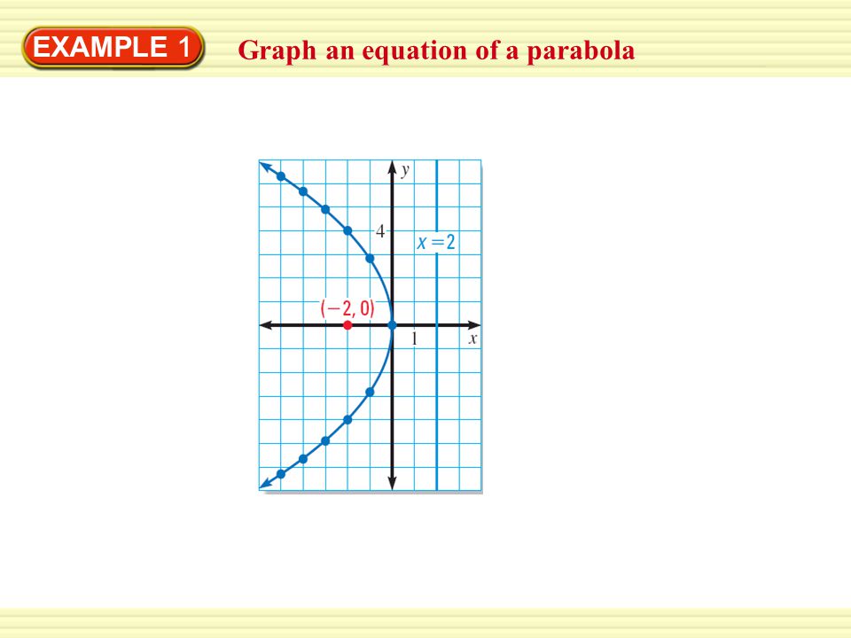 EXAMPLE 1 Graph an equation of a parabola