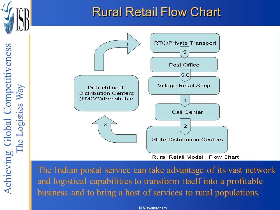 Rural Retail Flow Chart