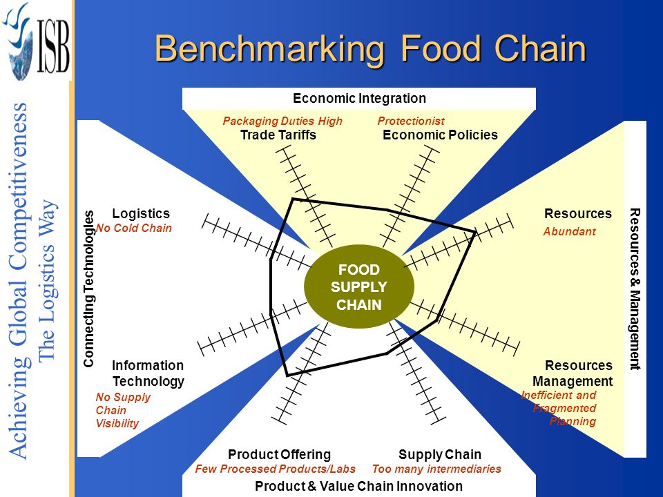 Benchmarking Food Chain
