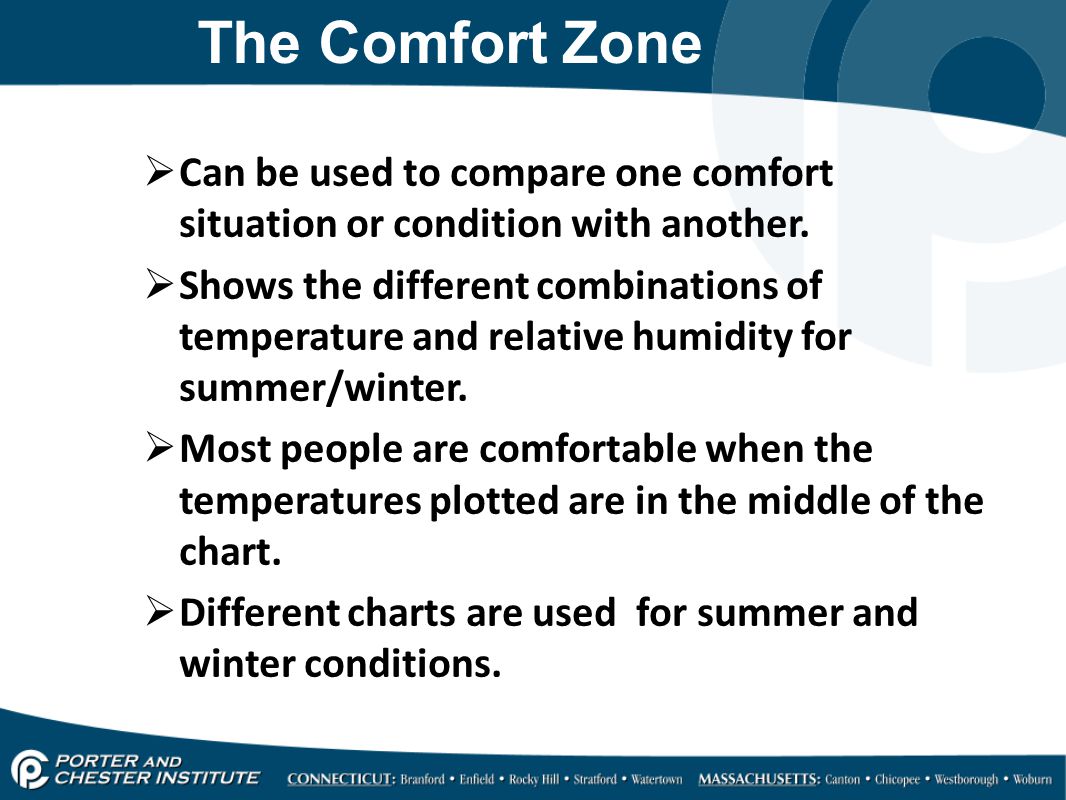 Humidity Comfort Chart