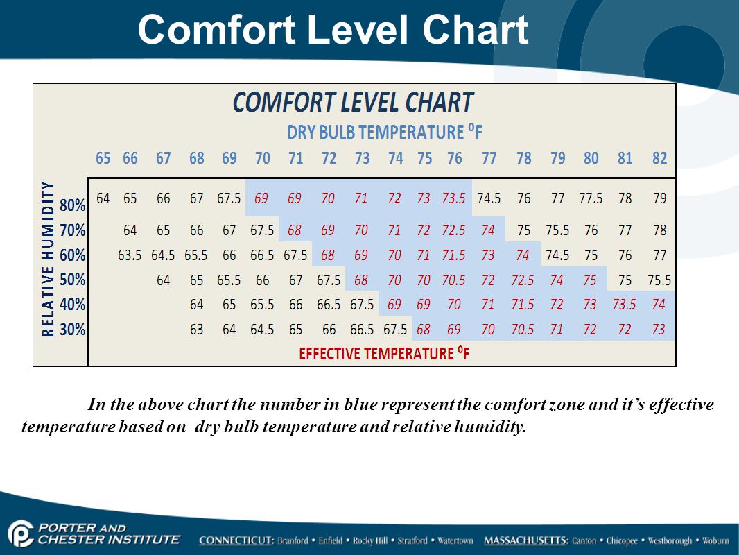 Dew Point Comfort Chart Fahrenheit
