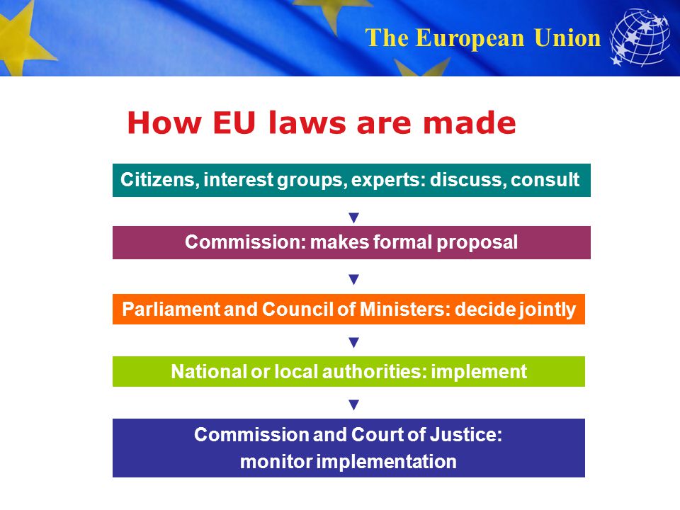How EU laws are made Citizens, interest groups, experts: discuss, consult. Commission: makes formal proposal.