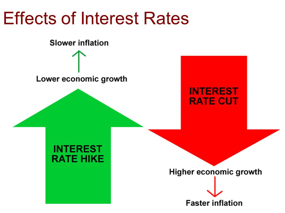 Interest of the government. Economic growth interest rate. Interest rate and inflation. Inflation economy. Interest.