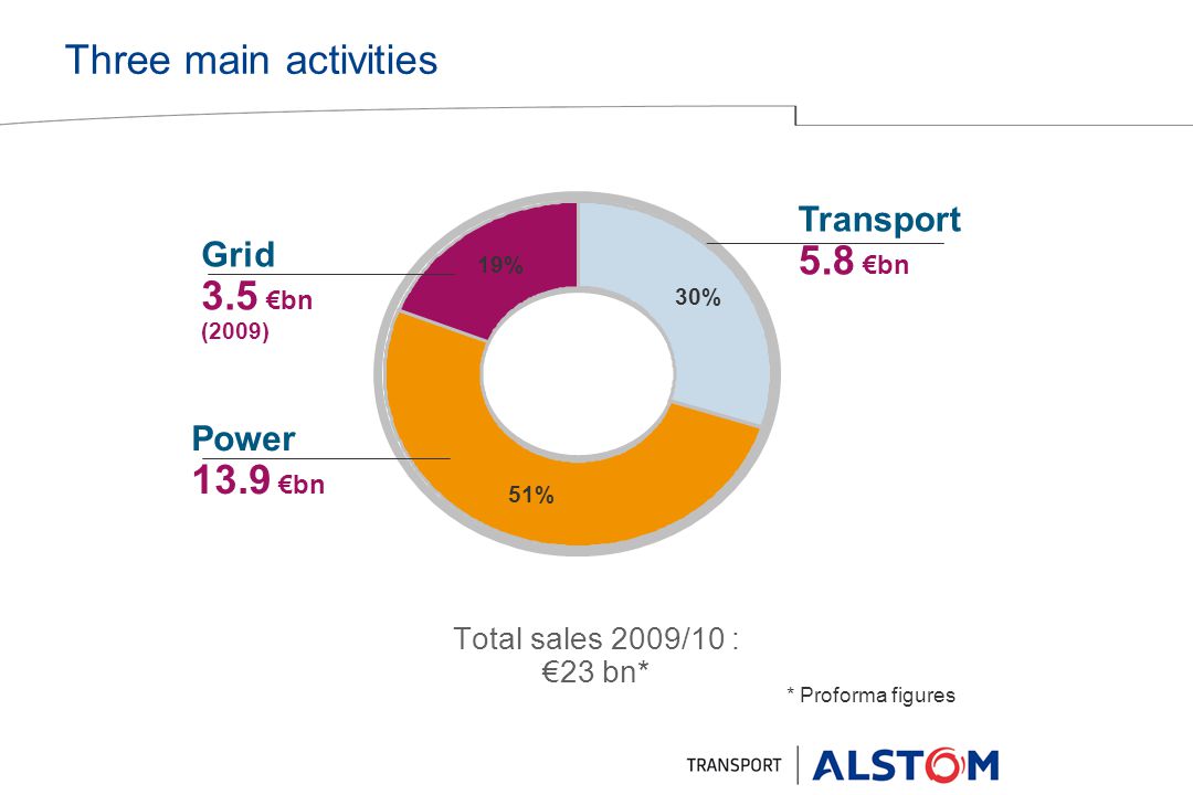 Three main activities 3.5 €bn 13.9 €bn Transport 5.8 €bn Grid Power